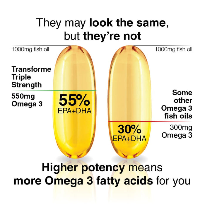 Transforme Premium Omega 3 fish oil, graphic showing capsules comparison, 550mg omega 3 to 300mg, 55% epa & dha to 30% 